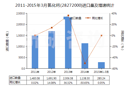 2011-2015年3月氯化鈣(28272000)進口量及增速統(tǒng)計